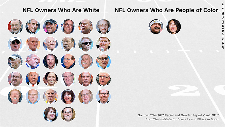 Etnicidad de los dueños de la NFL
