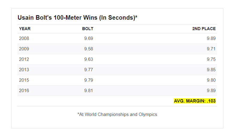Tabla de margen entre Usain Bolt y segundos lugares contra los que ganó
