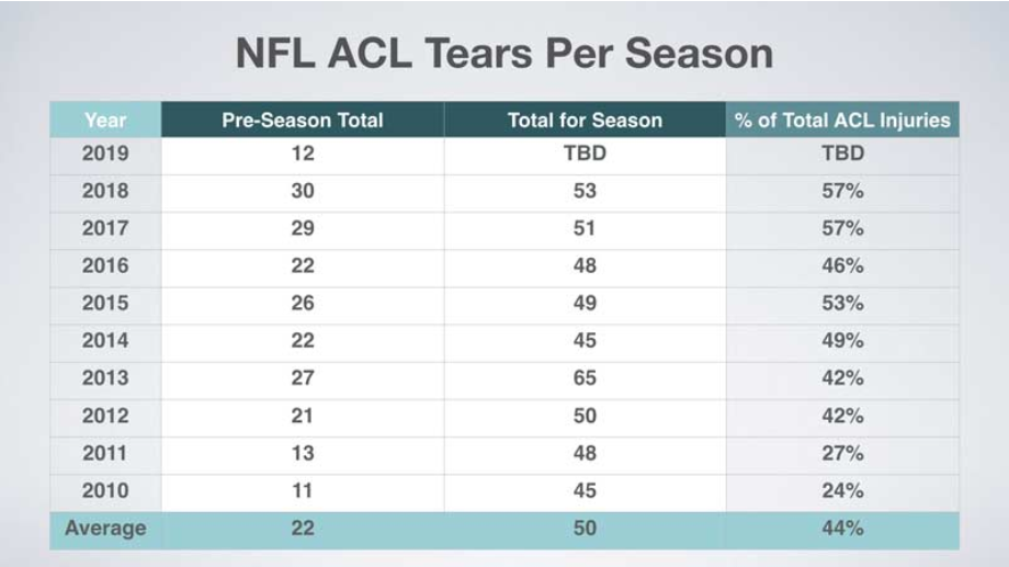 Tabla de la cantidad de rupturas de ACL por temporada